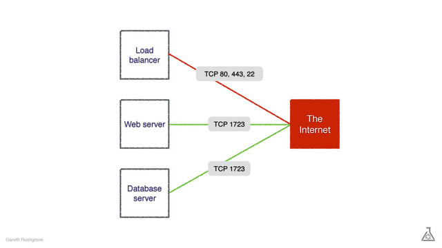 Gareth Rushgrove
Load
balancer
The
Internet
Database
server
Web server
TCP 80, 443, 22
TCP 1723
TCP 1723
