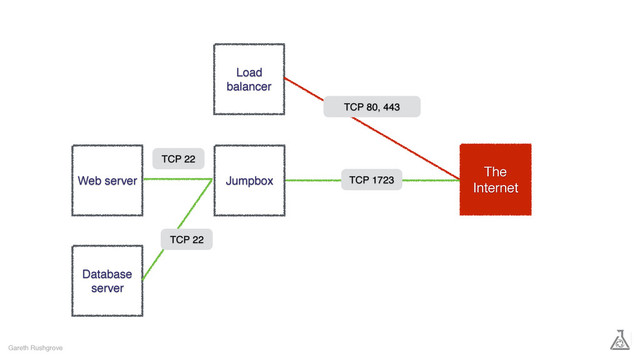 Gareth Rushgrove
Load
balancer
The
Internet
Database
server
Web server
TCP 80, 443
TCP 1723
Jumpbox
TCP 22
TCP 22
