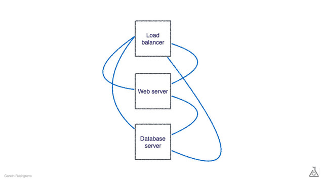 Gareth Rushgrove
Load
balancer
Database
server
Web server
