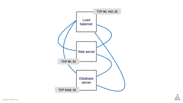Gareth Rushgrove
Load
balancer
Database
server
Web server
TCP 80, 22
TCP 5432, 22
TCP 80, 443, 22
