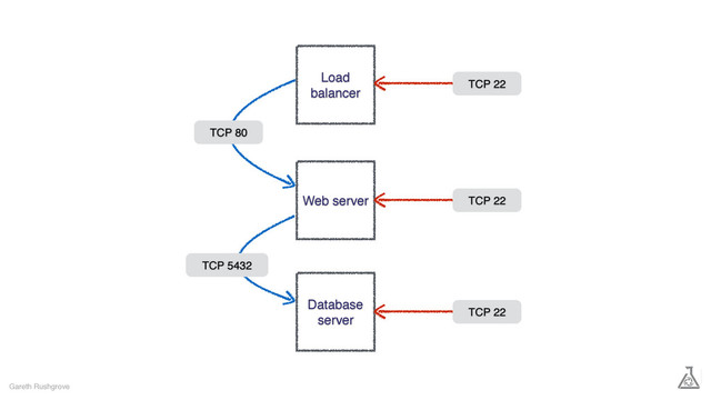 Gareth Rushgrove
Load
balancer
Database
server
Web server
TCP 80
TCP 5432
TCP 22
TCP 22
TCP 22
