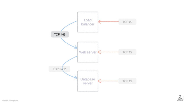 Gareth Rushgrove
Load
balancer
Database
server
Web server
TCP 22
TCP 22
TCP 22
TCP 443
TCP 5432
