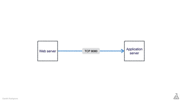 Gareth Rushgrove
Web server
Application
server
TCP 8080
