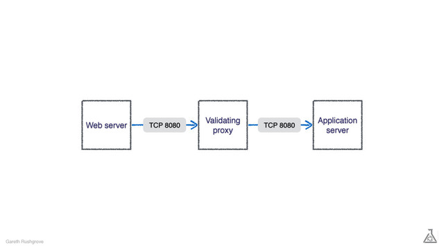 Gareth Rushgrove
Web server
Validating
proxy
TCP 8080
Application
server
TCP 8080
