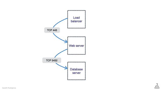 Gareth Rushgrove
Load
balancer
Database
server
Web server
TCP 443
TCP 5432
