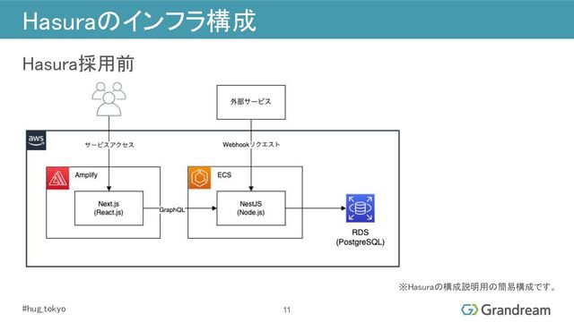 #hug_tokyo 
Hasuraのインフラ構成 
11
Hasura採用前 
※Hasuraの構成説明用の簡易構成です。
 
