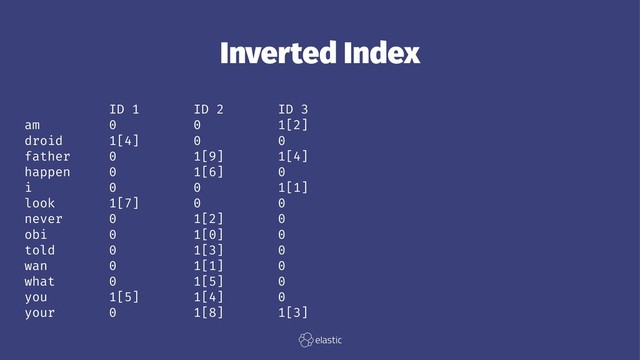 Inverted Index
ID 1 ID 2 ID 3
am 0 0 1[2]
droid 1[4] 0 0
father 0 1[9] 1[4]
happen 0 1[6] 0
i 0 0 1[1]
look 1[7] 0 0
never 0 1[2] 0
obi 0 1[0] 0
told 0 1[3] 0
wan 0 1[1] 0
what 0 1[5] 0
you 1[5] 1[4] 0
your 0 1[8] 1[3]
