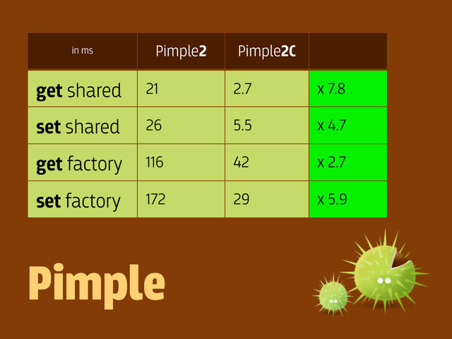 in ms Pimple2 Pimple2C
get shared 21 2.7 x 7.8
set shared 26 5.5 x 4.7
get factory 116 42 x 2.7
set factory 172 29 x 5.9
Pimple
