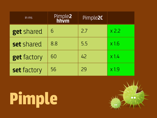 in ms
Pimple2
hhvm
Pimple2C
get shared 6 2.7 x 2.2
set shared 8.8 5.5 x 1.6
get factory 60 42 x 1.4
set factory 56 29 x 1.9
Pimple
