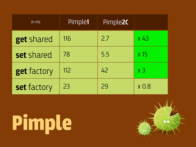 in ms Pimple1 Pimple2C
get shared 116 2.7 x 43
set shared 78 5.5 x 15
get factory 112 42 x 3
set factory 23 29 x 0.8
Pimple
