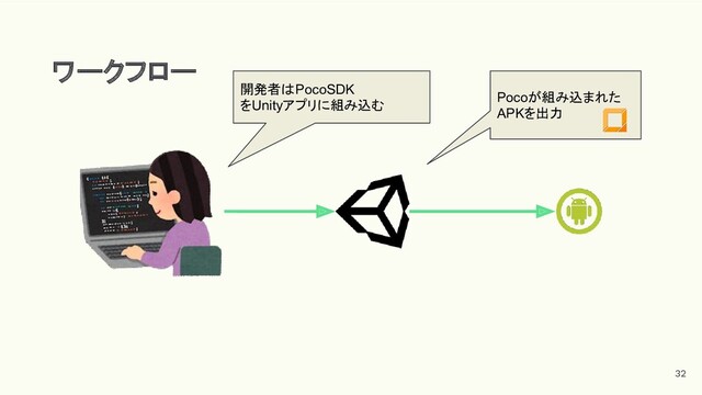 ワークフロー
開発者はPocoSDK
をUnityアプリに組み込む
32
Pocoが組み込まれた
APKを出力
