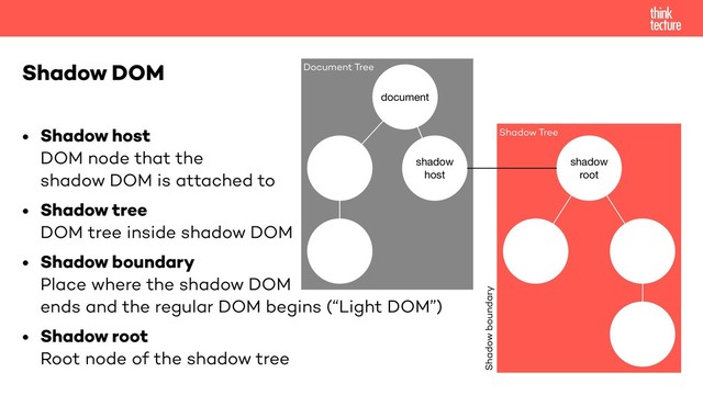• Shadow host 
DOM node that the  
shadow DOM is attached to
• Shadow tree 
DOM tree inside shadow DOM
• Shadow boundary 
Place where the shadow DOM 
ends and the regular DOM begins (“Light DOM”)
• Shadow root 
Root node of the shadow tree 
Shadow DOM
document
shadow
host
Document Tree
Shadow Tree
shadow
root
Shadow boundary
