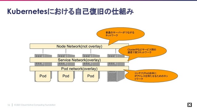 © 2021 Cloud Native Computing Foundation
16
Kubernetesにおける自己復旧の仕組み
Pod Pod Pod
Pod network(overlay)
Service Network(overlay)
Node Network(not overlay)
普通のサーバーがつながる
ネットワーク
ClusterIPなどサービス間の
通信で使うネットワーク
コンテナ(Pod)自体に
IPアドレスを持たせるためのネッ
トワーク
