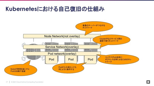 © 2021 Cloud Native Computing Foundation
17
Kubernetesにおける自己復旧の仕組み
Pod Pod
Service Network(overlay)
Node Network(not overlay)
普通のサーバーがつながる
ネットワーク
ClusterIPなどサービス間の
通信で使うネットワーク
Nodeが障害を起こすと
Podは自動で退避
Pod
Podが入れ替わっても
同じように動作する
Pod network(overlay)
コンテナ(Pod)自体に
IPアドレスを持たせるためのネッ
トワーク
