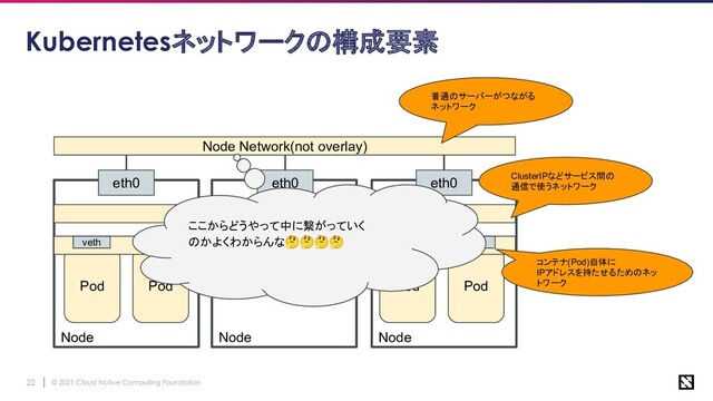 © 2021 Cloud Native Computing Foundation
22
Node Node
Node
Pod Pod Pod Pod
Kubernetesネットワークの構成要素
Pod network(overlay)
Service Network(overlay)
Node Network(not overlay)
普通のサーバーがつながる
ネットワーク
ClusterIPなどサービス間の
通信で使うネットワーク
コンテナ(Pod)自体に
IPアドレスを持たせるためのネッ
トワーク
veth veth veth veth
eth0 eth0 eth0
ここからどうやって中に繋がっていく
のかよくわからんな🤔🤔🤔🤔
