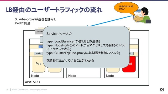 © 2021 Cloud Native Computing Foundation
39
AWS VPC
LB経由のユーザートラフィックの流れ
Node Node
Node
Pod Pod Pod Pod
Pod network(overlay)
Service Network(overlay)
ELB
veth veth veth veth
eth0 eth0 eth0
kube-proxy kube-proxy
kube-proxy
Service type: LoadBalancerで作成
3. kube-proxyが通信を許可し
Podに到達
赤色のPodに行
きたい
Serviceリソースの
type: LoadBalancer(外部LBとの連携)
type: NodePort(どのノードからアクセスしても目的の Pod
にアクセスできる)
type: ClusterIP(kube-proxyによる経路制御/フィルタ)
を順番にたどっていることがわかる
