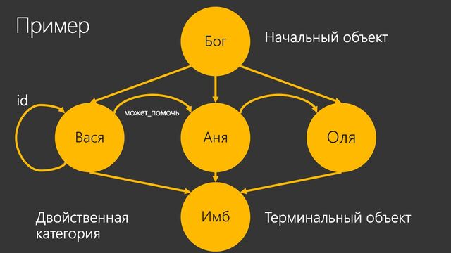 Пример
Вася Аня Оля
id
может_помочь
Бог Начальный объект
Имб Терминальный объект
Двойственная
категория
