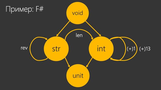 Пример: F#
str int
rev
len
(+)13
(+)1
unit
void
