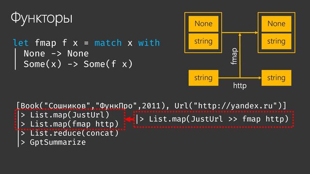 Функторы
let fmap f x = match x with
| None -> None
| Some(x) -> Some(f x)
[Book("Сошников","ФункПро",2011), Url("http://yandex.ru")]
|> List.map(JustUrl)
|> List.map(fmap http)
|> List.reduce(concat)
|> GptSummarize
|> List.map(JustUrl >> fmap http)
string string
http
string string
None None
fmap
