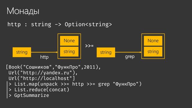 Монады
http : string -> Option
[Book("Сошников","ФункПро",2011),
Url("http://yandex.ru"),
Url("http://localhost"]
|> List.map(unpack >>= http >>= grep "ФункПро")
|> List.reduce(concat)
|> GptSummarize
string
http
string
None
string
None
grep
string
>>=
