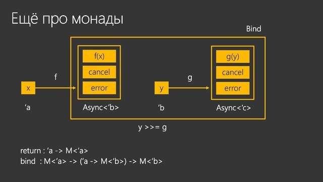 Ещё про монады
x
f(x)
error
cancel
Async<‘b>
‘a
f
g(y)
error
cancel
Async<‘c>
‘b
y
g
y >>= g
Bind
return : ‘a -> M<‘a>
bind : M<‘a> -> (‘a -> M<‘b>) -> M<‘b>
