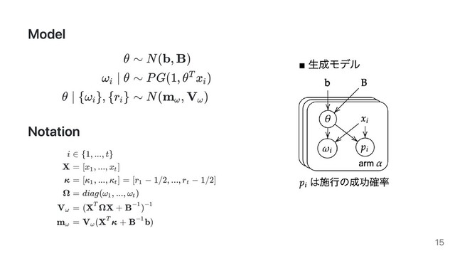Model
θ
ω ∣ θ
i
θ ∣ {ω }, {r }
i i
∼ N(b, B)
∼ PG(1, θ x )
T
i
∼ N(m , V )
ω ω
Notation
i
X
κ
Ω
Vω
mω
∈ {1, ..., t}
= [x , ..., x ]
1 t
= [κ , ..., κ ] = [r − 1/2, ..., r − 1/2]
1 t 1 t
= diag(ω , ..., ω )
1 t
= (X ΩX + B )
T −1 −1
= V (X κ + B b)
ω
T −1
15
