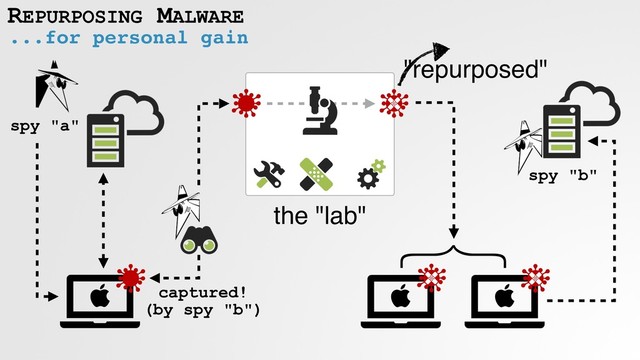 spy "a"
the "lab"
}
captured!  
(by spy "b")
REPURPOSING MALWARE
...for personal gain
spy "b"
"repurposed"
