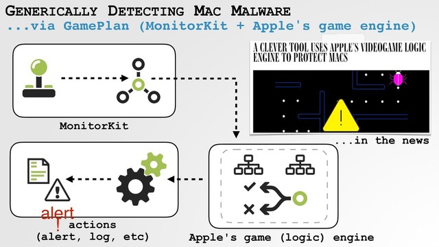 GENERICALLY DETECTING MAC MALWARE
...via GamePlan (MonitorKit + Apple's game engine)
MonitorKit
Apple's game (logic) engine
actions
(alert, log, etc)
alert
!
...in the news
