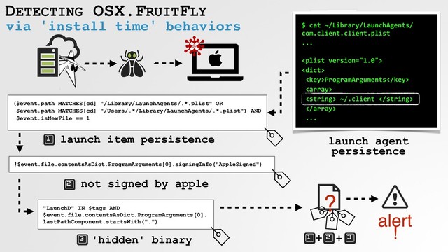 DETECTING OSX.FRUITFLY
via 'install time' behaviors
($event.path MATCHES[cd] "/Library/LaunchAgents/.*.plist" OR
$event.path MATCHES[cd] "/Users/.*/Library/LaunchAgents/.*.plist") AND
$event.isNewFile == 1
!$event.file.contentsAsDict.ProgramArguments[0].signingInfo("AppleSigned")
launch agent
persistence
$ cat ~/Library/LaunchAgents/
com.client.client.plist
... 


ProgramArguments

 ~/.client 

...
"LaunchD" IN $tags AND
$event.file.contentsAsDict.ProgramArguments[0].
lastPathComponent.startsWith(".")
launch item persistence
not signed by apple
'hidden' binary + +
?
alert
!
