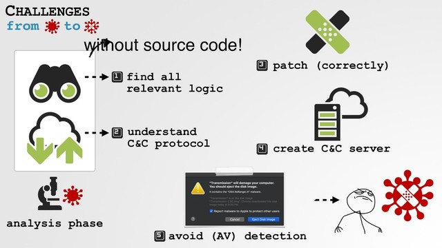 from to
CHALLENGES
without source code!
find all  
relevant logic
understand  
C&C protocol
patch (correctly)
avoid (AV) detection
analysis phase
create C&C server
