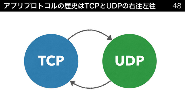 ΞϓϦϓϩτίϧͷྺ࢙͸5$1ͱ6%1ͷӈԟࠨԟ 
TCP UDP
