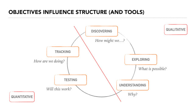 OBJECTIVES INFLUENCE STRUCTURE (AND TOOLS)
DISCOVERING
EXPLORING
UNDERSTANDING
TESTING
TRACKING
How might we…?
What is possible?
Why?
Will this work?
How are we doing?
QUALITATIVE
QUANTITATIVE
