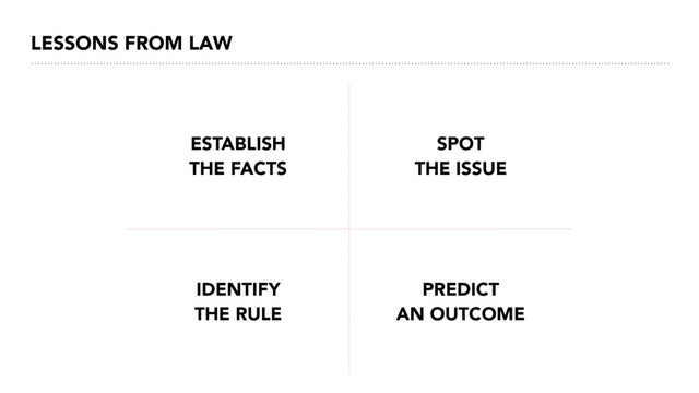 LESSONS FROM LAW
ESTABLISH  
THE FACTS
SPOT  
THE ISSUE
IDENTIFY  
THE RULE
PREDICT  
AN OUTCOME

