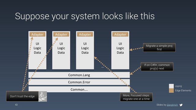 Slides by @arghrich
Suppose your system looks like this
43
…
UI
Logic
Data
Adapter
Common.Lang
csproj
Edge Elements
Common.Error
Common….
UI
Logic
Data
Adapter
UI
Logic
Data
Adapter
UI
Logic
Data
Adapter
Migrate a simple proj
first
More, Focused steps:
migrate one at a time
If on C#9+, common
proj(s) next
Don’t trust the edge
