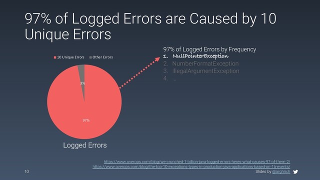 Slides by @arghrich
97% of Logged Errors are Caused by 10
Unique Errors
10
https://www.overops.com/blog/we-crunched-1-billion-java-logged-errors-heres-what-causes-97-of-them-2/
https://www.overops.com/blog/the-top-10-exceptions-types-in-production-java-applications-based-on-1b-events/
97%
3%
Logged Errors
10 Unique Errors Other Errors
97% of Logged Errors by Frequency
1. NullPointerException
2. NumberFormatException
3. IllegalArgumentException
4. …
