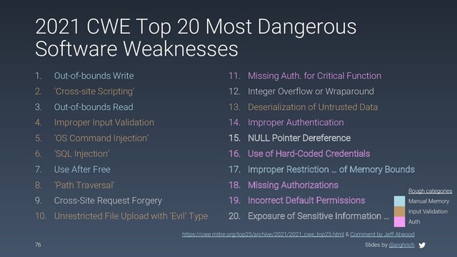 Slides by @arghrich
2021 CWE Top 20 Most Dangerous
Software Weaknesses
1. Out-of-bounds Write
2. ‘Cross-site Scripting’
3. Out-of-bounds Read
4. Improper Input Validation
5. ‘OS Command Injection’
6. ‘SQL Injection’
7. Use After Free
8. ‘Path Traversal’
9. Cross-Site Request Forgery
10. Unrestricted File Upload with ‘Evil’ Type
11. Missing Auth. for Critical Function
12. Integer Overflow or Wraparound
13. Deserialization of Untrusted Data
14. Improper Authentication
15. NULL Pointer Dereference
16. Use of Hard-Coded Credentials
17. Improper Restriction … of Memory Bounds
18. Missing Authorizations
19. Incorrect Default Permissions
20. Exposure of Sensitive Information …
76
https://cwe.mitre.org/top25/archive/2021/2021_cwe_top25.html & Comment by Jeff Atwood
Rough categories
Manual Memory
Input Validation
Auth
