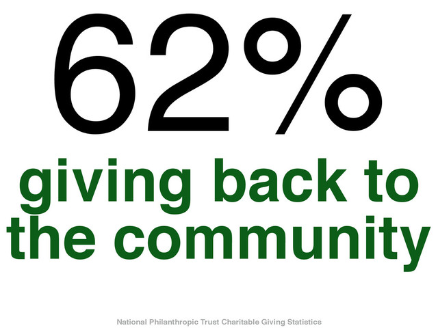62%
giving back to
the community
National Philanthropic Trust Charitable Giving Statistics
