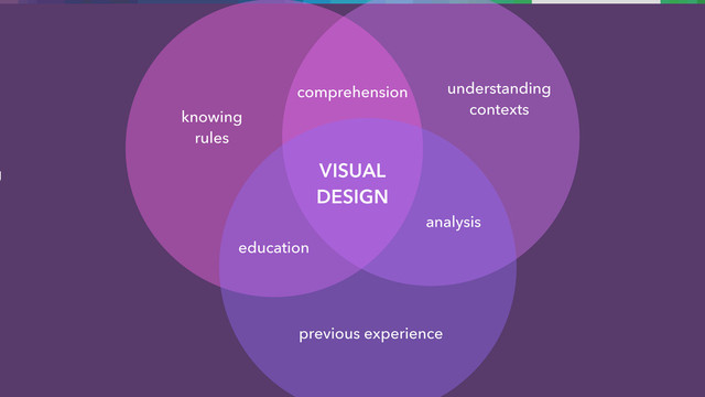 VISUAL
DESIGN
analysis
understanding
contexts
comprehension
knowing
rules
g
education
previous experience
