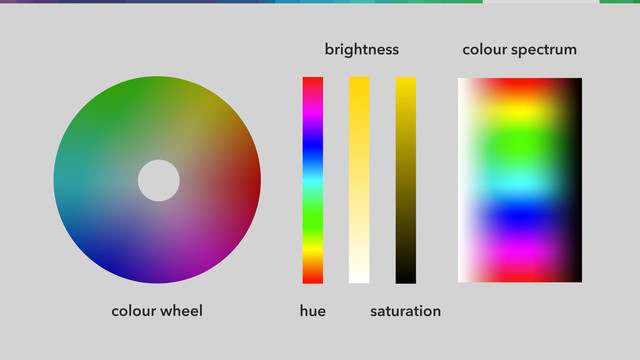colour wheel hue
brightness
saturation
colour spectrum
