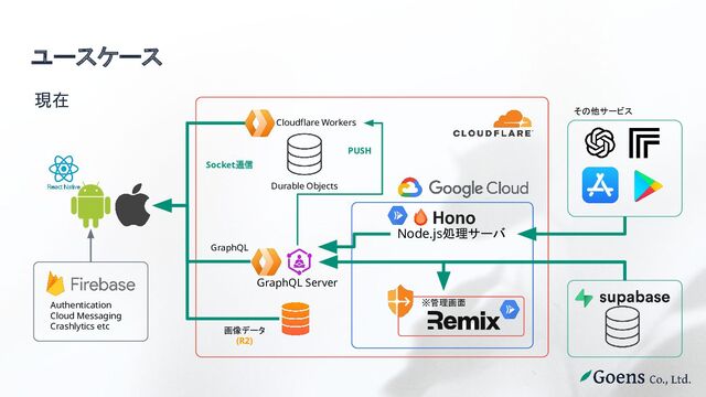 ※管理画面
ユースケース
Cloudflare Workers
Durable Objects
Authentication
Cloud Messaging
Crashlytics etc
認証
画像データ
(R2)
Socket通信
GraphQL
PUSH
Node.js処理サーバ
GraphQL Server
その他サービス
現在
