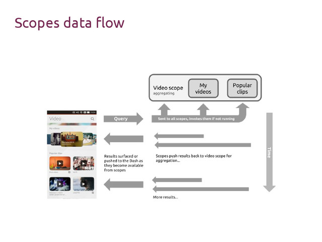 Scopes data flow
