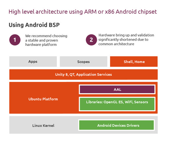 High level architecture using ARM or x86 Android chipset
Using Android BSP
We recommend choosing
a stable and proven
hardware platform
Hardware bring up and validation
significantly shortened due to
common architecture
1 2
Apps Scopes Shell, Home
Linux Kernel
Ubuntu Platform
Libraries: OpenGL ES, WiFi, Sensors
Unity 8, QT, Application Services
AAL
Android Devices Drivers

