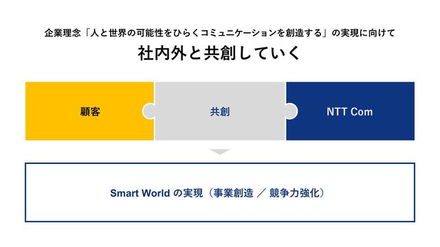 Smart World の実現（事業創造 ／ 競争⼒強化）
顧客 NTT Com
共創
企業理念「⼈と世界の可能性をひらくコミュニケーションを創造する」の実現に向けて
社内外と共創していく
