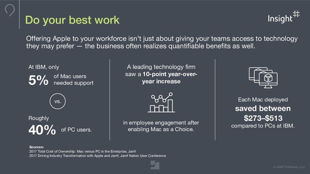 © JAMF Software, LLC
Do your best work
Offering Apple to your workforce isn’t just about giving your teams access to technology
they may prefer — the business often realizes quantifiable benefits as well.
Each Mac deployed
saved between
$273–$513
compared to PCs at IBM.
A leading technology firm
saw a 10-point year-over-
year increase
in employee engagement after
enabling Mac as a Choice.

At IBM, only
5% of Mac users
needed support
40% of PC users.
Roughly
vs.
Sources:

2017 Total Cost of Ownership: Mac versus PC in the Enterprise, Jamf

2017 Driving Industry Transformation with Apple and Jamf, Jamf Nation User Conference

