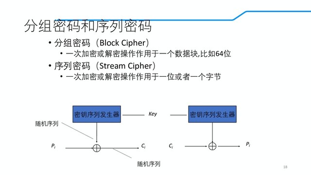分组密码和序列密码
• 分组密码（Block Cipher）
• 一次加密或解密操作作用于一个数据块,比如64位
• 序列密码（Stream Cipher）
• 一次加密或解密操作作用于一位或者一个字节
18
随机序列
随机序列
密钥序列发生器
Pi
Ci
Ci
Pi
Key 密钥序列发生器
