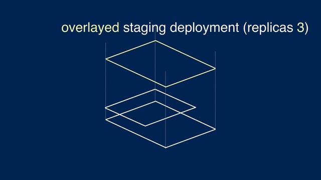 overlayed staging deployment (replicas 3)
