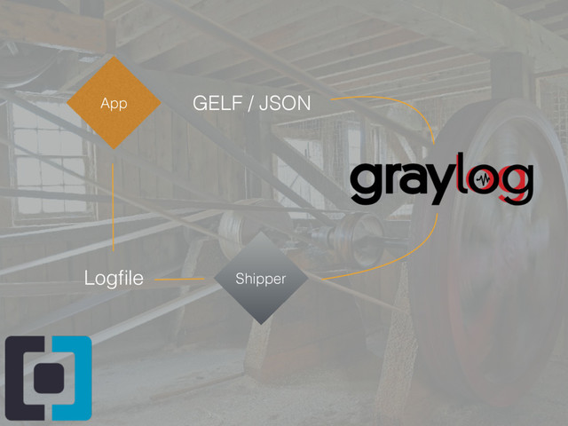 App GELF / JSON
Logﬁle Shipper
