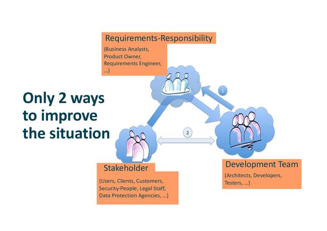 Requirements-Responsibility
(Business Analysts,
Product Owner,
Requirements Engineer,
…)
Stakeholder
(Users, Clients, Customers,
Security-People, Legal Staff,
Data Protection Agencies, …)
Development Team
(Architects, Developers,
Testers, …)
Only 2 ways
to improve
the situation
