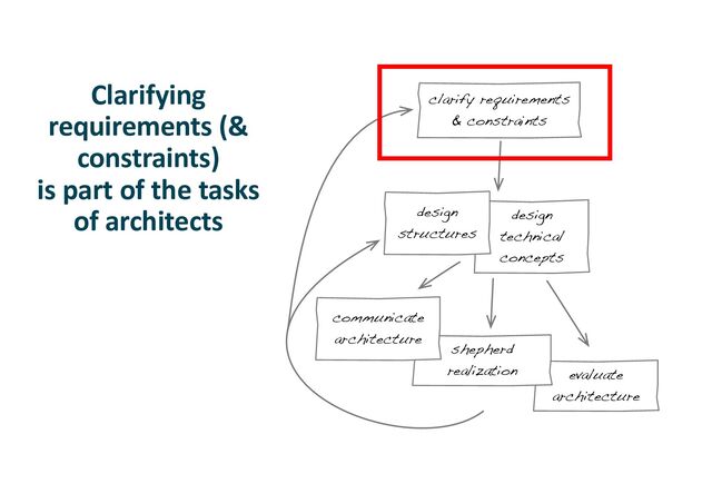 Clarifying
requirements (&
constraints)
is part of the tasks
of architects
evaluate
architecture
clarify requirements
& constraints
design
technical
concepts
shepherd
realization
communicate
architecture
design
structures
